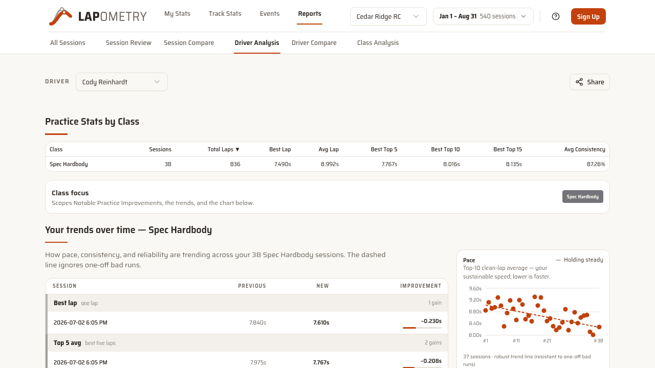 The LAPometry dashboard: stat cards, class chips and a lap-time trend chart for an RC racer with real history